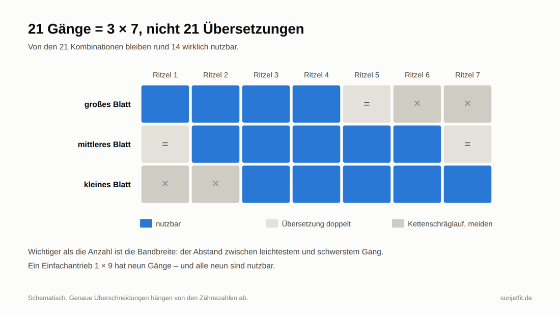 Schaltmatrix 3×7: von 21 Gangkombinationen sind rund 14 nutzbar, der Rest ist doppelt oder Kettenschräglauf