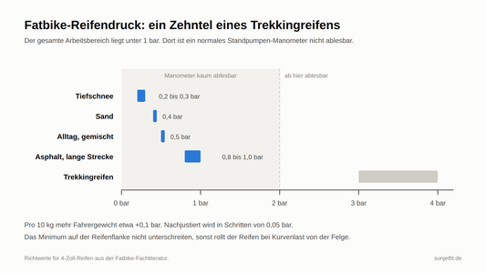 Skala des Fatbike-Reifendrucks von 0,2 bar im Tiefschnee bis 1,0 bar auf Asphalt, im Vergleich zum Trekkingreifen