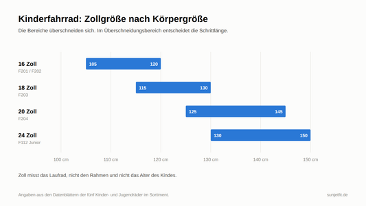 Balkendiagramm: Kinderfahrrad-Zollgrößen von 16 bis 24 Zoll mit den passenden Körpergrößen von 105 bis 150 cm