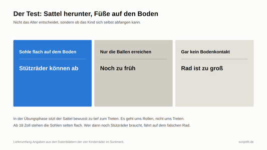 Drei Testergebnisse zum Abmontieren der Stützräder: Sohle flach am Boden, nur die Ballen, gar kein Bodenkontakt