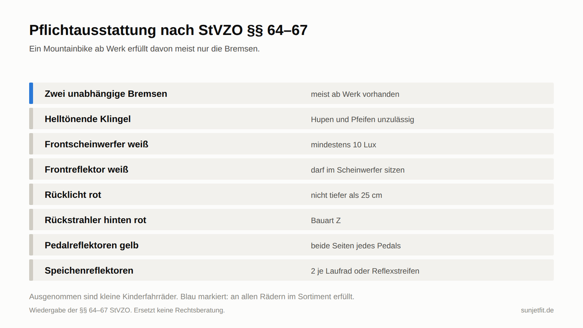Checkliste der StVZO-Pflichtausstattung am Fahrrad: Bremsen, Klingel, Scheinwerfer, Rücklicht und Reflektoren