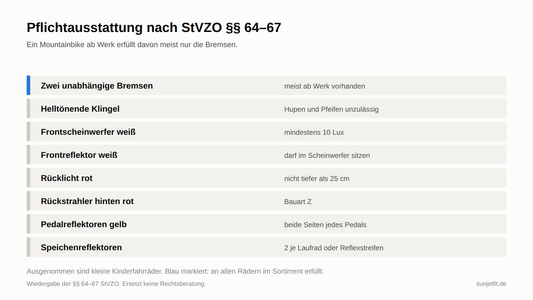 Checkliste der StVZO-Pflichtausstattung am Fahrrad: Bremsen, Klingel, Scheinwerfer, Rücklicht und Reflektoren