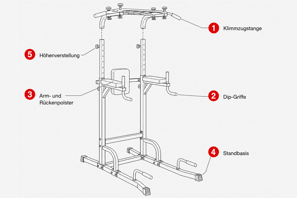 Klimmzugturm in Seitenansicht mit fünf nummerierten Bauteilen: Stange, Dip-Griffe, Polster, Standbasis, Höhenverstellung