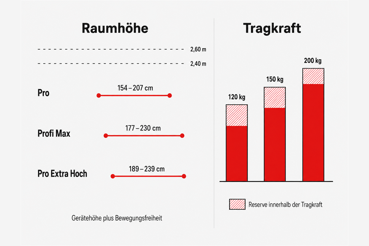 Skala mit drei Höhenbereichen von 154 bis 239 cm und drei Tragkraftstufen 120, 150 und 200 kg mit markierter Reserve