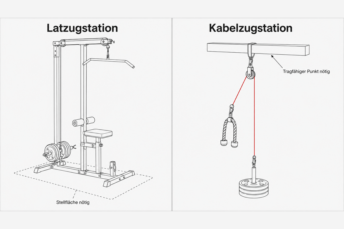 Vergleich: Latzugstation mit eigenem Rahmen und Stellfläche links, Kabelzugstation an einem tragfähigen Deckenbalken rechts